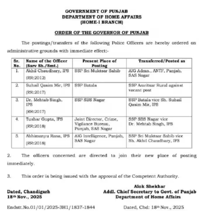 ਪੰਜਾਬ ਪੁਲਿਸ 'ਚ ਵੱਡਾ ਫੇਰਬਦਲ! 4 ਐਸਐਸਪੀ ਦੇ ਹੋਏ ਤਬਾਦਲੇ ਪੰਜਾਬ ਪੁਲਿਸ 'ਚ ਵੱਡਾ ਫੇਰਬਦਲ! 4 ਐਸਐਸਪੀ ਦੇ ਹੋਏ ਤਬਾਦਲੇ